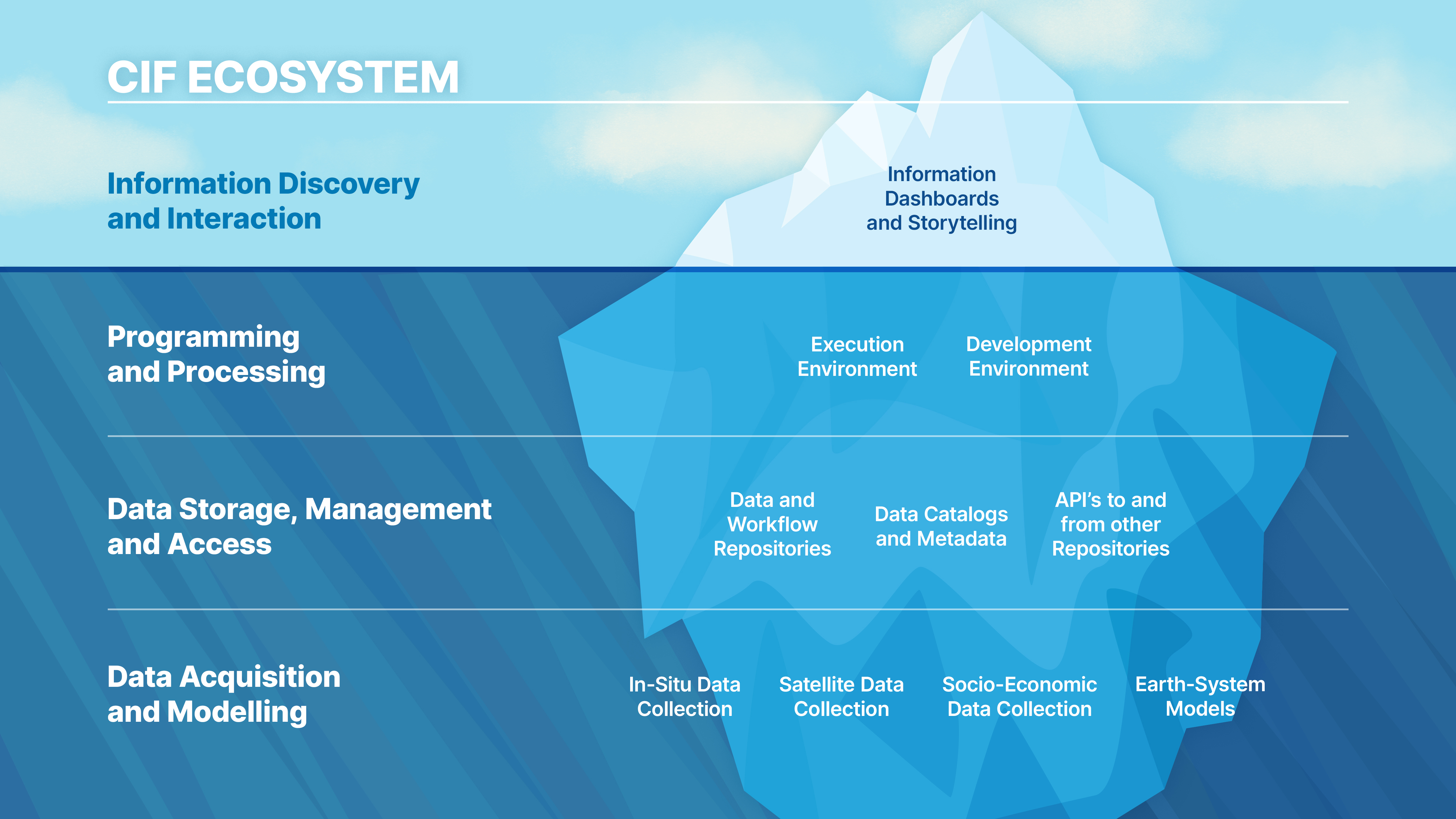 CIF Ecosystem Diagram